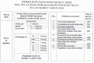 Indeks Kepuasan Masyarakat (IKM) Instansi Badan Pertanahan Nasional Maret 2024