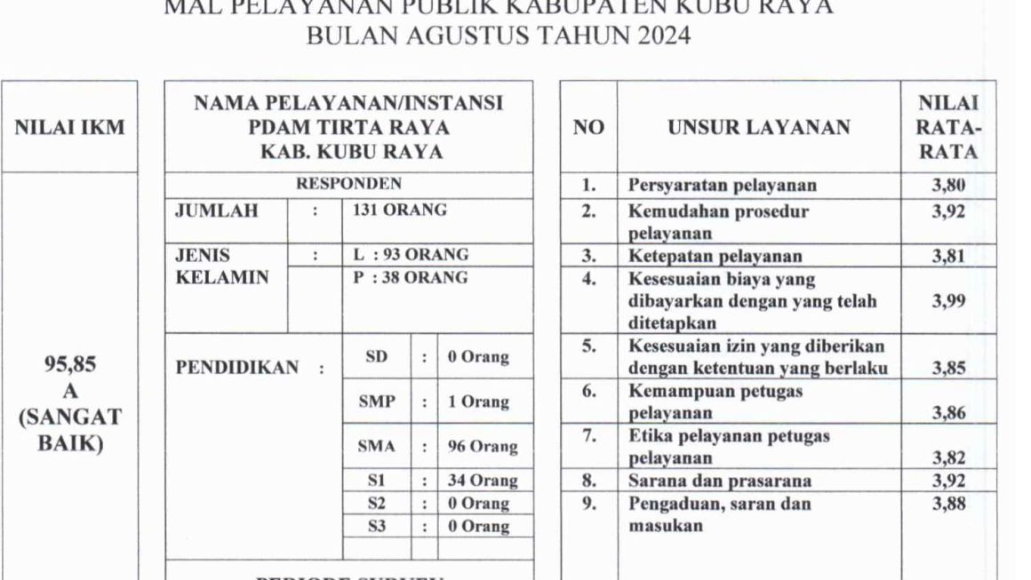Indeks Kepuasan Masyarakat (IKM) Instansi PDAM Kubu Raya Agustus 2024