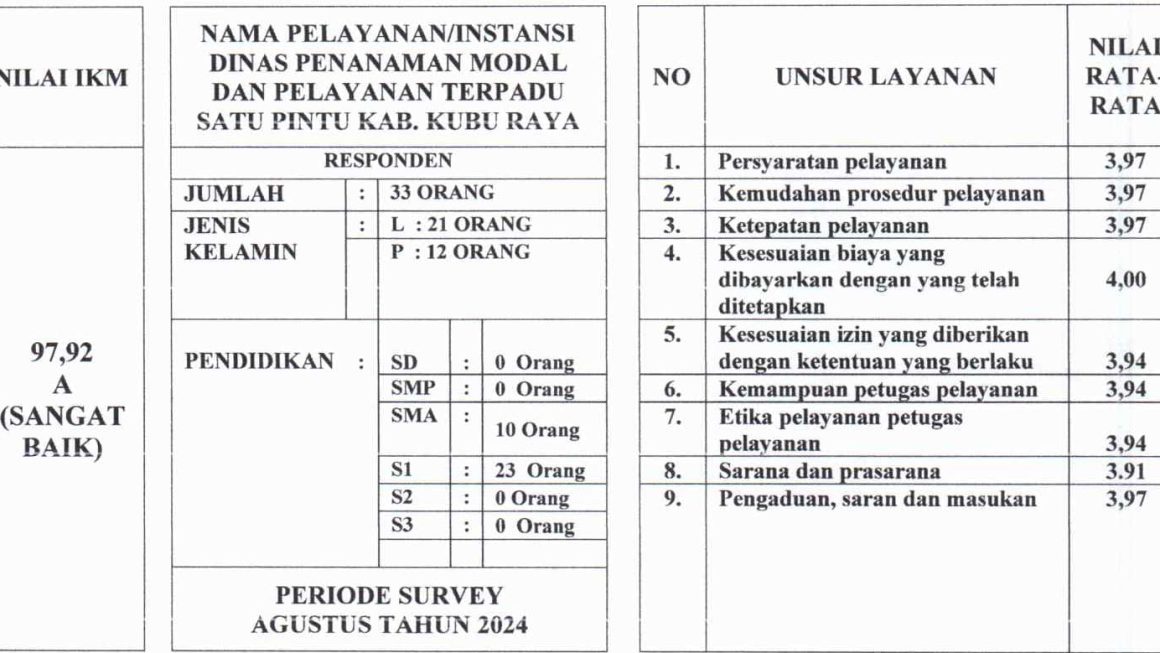 Indeks Kepuasan Masyarakat (IKM) Instansi DPMPTSP Kubu Raya Agustus 2024